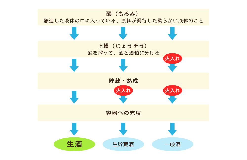 生酒専門店 美のさと うまし酒「生酒とは？」